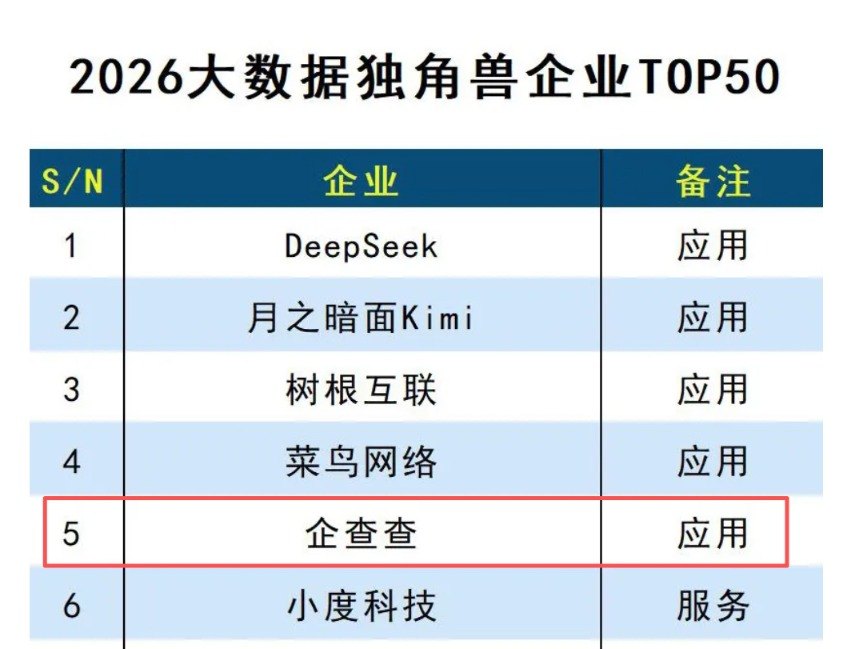 大数据独角兽TOP50榜单出炉 Deepseek等名列前十